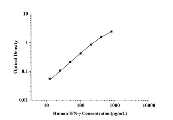 Human Interferon Gamma (IFN-γ) ELISA Kit