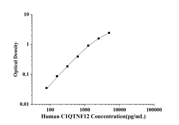 Human C1q and Tumor Necrosis Factor Related Protein 12 (C1QTNF12) ELISA Kit