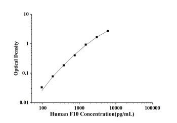 Human Coagulation Factor Ⅹ (F10) ELISA Kit