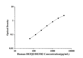 Human Defensin Beta 2 (DEFβ2/DEFB2) ELISA Kit