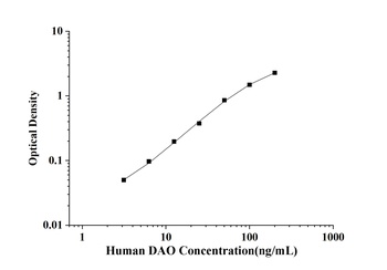 Human Diamine Oxidase (DAO) ELISA Kit