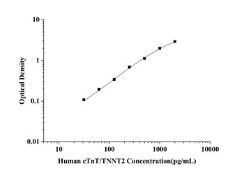 Human Troponin T Type 2, Cardiac (cTnT/TNNT2) ELISA Kit