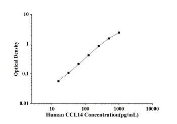 Human Chemokine C-C-Motif Ligand 14 (CCL14) ELISA Kit