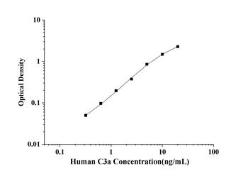 Human Complement Component 3a (C3a) ELISA Kit