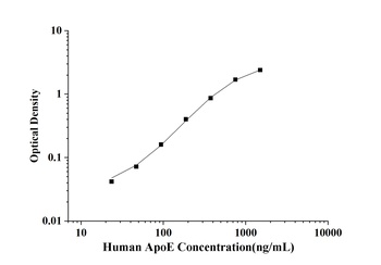 Human Apolipoprotein E (ApoE) ELISA Kit