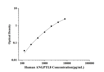 Human Angiopoietin Like Protein 8 (ANGPTL8) ELISA Kit