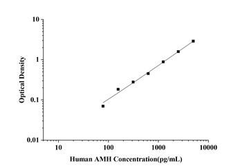 Human Anti-Mullerian Hormone (AMH) ELISA Kit