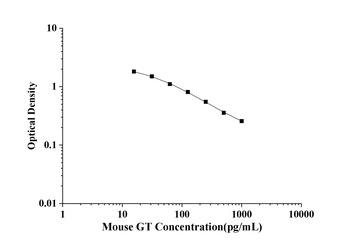 Mouse Gastrin (GT) ELISA Kit