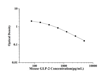 Mouse Glucagon Like Peptide 2 (GLP-2) ELISA Kit