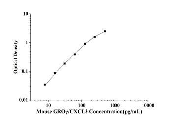 Mouse Growth Regulated Oncogene Gamma (GROγ/CXCL3) ELISA Kit