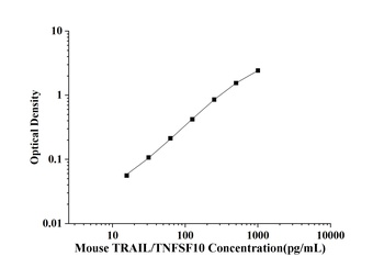 Mouse Tumor Necrosis Factor Related Apoptosis Inducing Ligand (TRAIL/TNFSF10) ELISA Kit