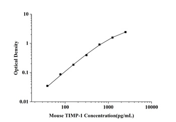 Mouse Tissue Inhibitors of Metalloproteinase 1 (TIMP-1) ELISA Kit