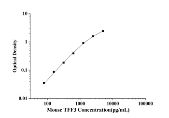 Mouse Trefoil Factor 3, Intestinal (TFF3) ELISA Kit