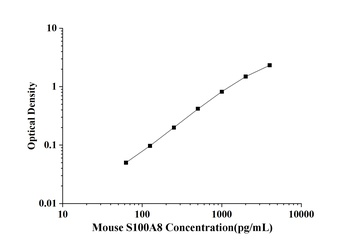 Mouse S100 Calcium Binding Protein A8 (S100A8) ELISA Kit