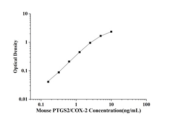 Mouse Prostaglandin Endoperoxide Synthase 2 (PTGS2/COX-2) ELISA Kit