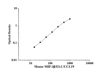Mouse Macrophage Inflammatory Protein 3β (MIP-3β/ELC/CCL19) ELISA Kit