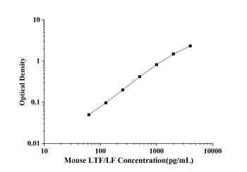 Mouse Lactoferrin (LTF/LF) ELISA Kit