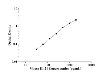Mouse Interleukin 21 (IL-21) ELISA Kit