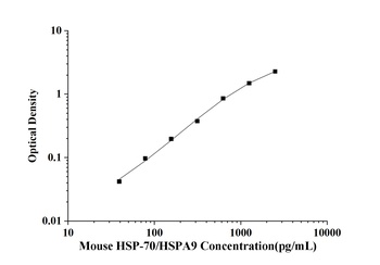 Mouse Heat Shock Protein 70 (HSP-70/HSPA9) ELISA Kit