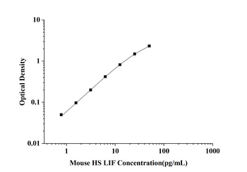 Mouse Leukemia Inhibitory Factor (LIF) High Sensitivity ELISA Kit
