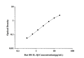 Rat Interleukin 1 Beta (IL-1β) High Sensitivity ELISA Kit