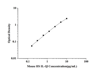 Mouse Interleukin 1 Beta (IL-1β) High Sensitivity ELISA Kit
