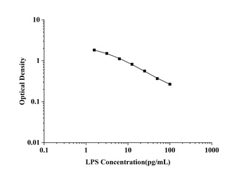 General Lipopolysaccharides (LPS) ELISA Kit