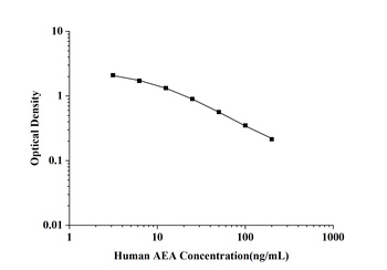 Human Anandamide (AEA) ELISA Kit