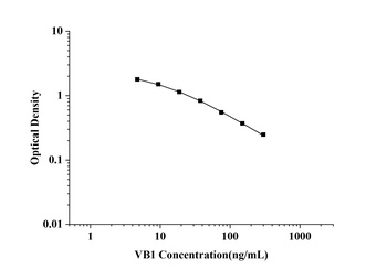 General Vitamin B1 (VB1) ELISA Kit