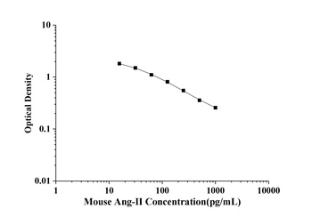 Mouse Angiotensin Ⅱ (Ang-Ⅱ) ELISA Kit