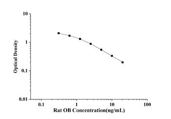 Rat Obestatin (OB) ELISA Kit