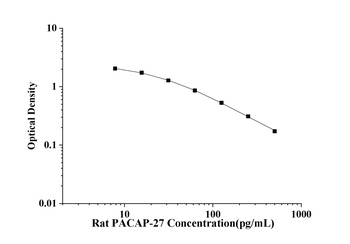 Rat Pituitary Adenylate Cyclase Activating Polypeptide 27 (PACAP-27) ELISA Kit