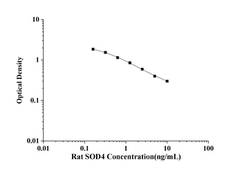 Rat Superoxide Dismutase 4, Copper Chaperone (SOD4) ELISA Kit