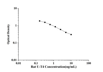 Rat Ultrasensitivity Thyroxine (U-T4) ELISA Kit