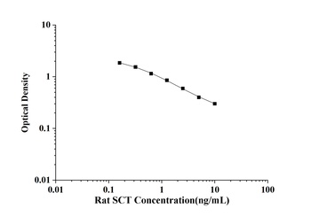 Rat Secretin (SCT) ELISA Kit