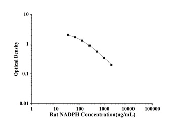 Rat Nicotinamide Adenine Dinucleotide Phosphate (NADPH) ELISA Kit