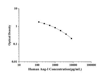 Human Angiotensin Ⅰ (Ang-Ⅰ) ELISA Kit