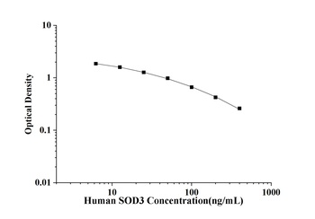 Human Superoxide Dismutase 3, Extracellular (SOD3) ELISA Kit