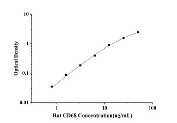 Rat Cluster of Differentiation 68 (CD68) ELISA Kit