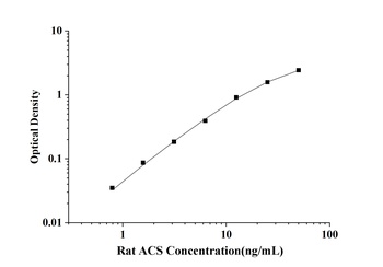 Rat Fatty Acyl-CoA synthetase (ACS) ELISA Kit