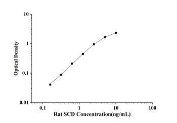 Rat Stearoyl Coenzyme A Desaturase (SCD) ELISA Kit
