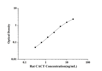 Rat Carnitine-Acylcarnitine Translocase (CACT) ELISA Kit