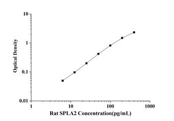 Rat Secreted Phospholipase A2 (SPLA2) ELISA Kit