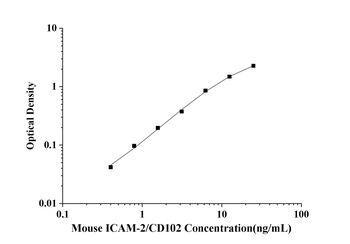 Mouse Intercellular Adhesion Molecule 2 (ICAM-2/CD102) ELISA Kit