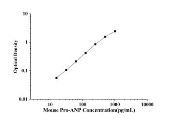 Mouse Pro Atrial Natriuretic Peptide (Pro-ANP) ELISA Kit