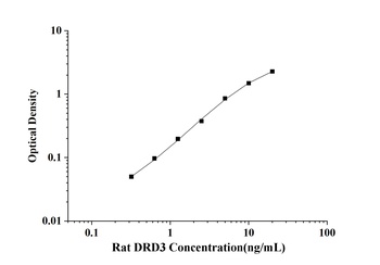 Rat Dopamine Receptor D3 (DRD3) ELISA Kit