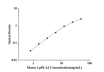 Mouse Lipoprotein-associated Phospholipase A2 (LpPLA2) ELISA Kit