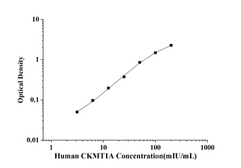 Human Creatine kinase U-type, mitochondrial (CKMT1A) ELISA Kit