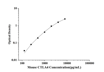 Mouse Cytotoxic T-Lymphocyte Associated Antigen 4 (CTLA4) ELISA Kit