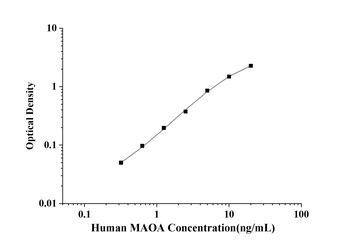 Human Type A Monoamine Oxidase (MAOA) ELISA Kit